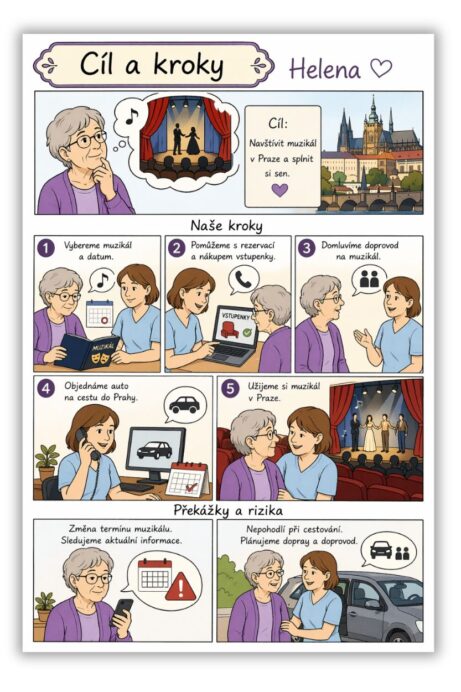 Obrazová podoba cíle a kroků